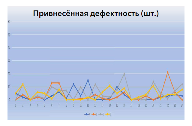 Результаты процессов
