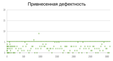 Статистический контроль процесса. Привнесенная дефектность при осаждении слоя LTO (Проведение марафон-тестов на более, чем 3000 пластинах)