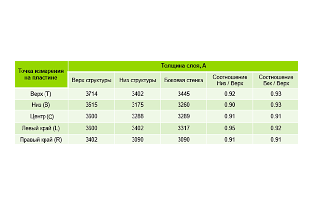 Осаждение слоя на базе TEOS на структуры