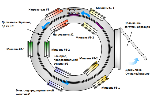 Схема рабочей камеры