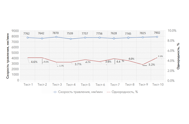 Результаты процессов