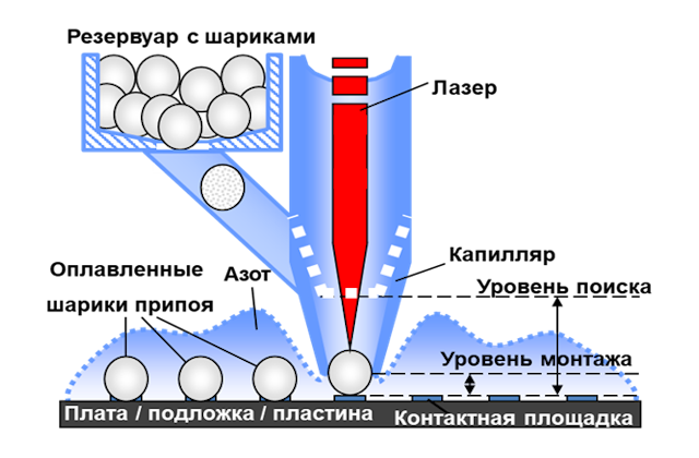 Автоматическая установка монтажа шариков припоя LBS-500