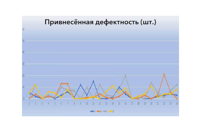 Результаты процессов