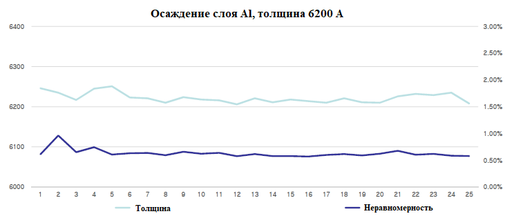 Результаты осаждения плёнки Al (толщины плёнок и их неравномерность).png