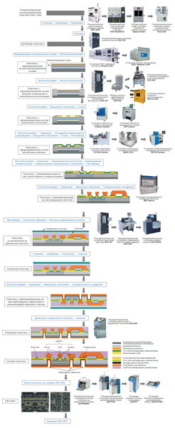 Типовое комплексное решение для производства СВЧ МИС на основе гетероструктур АIIIBV для НИОКР и мелкосерийного производства