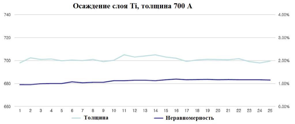 Результаты осаждения плёнки Ti (толщины плёнок и их неравномерность).png