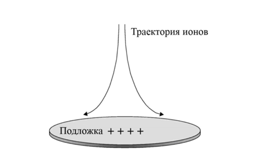 Заряд пластины.png