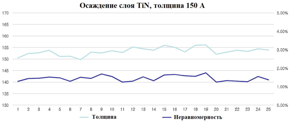 Результаты осаждения плёнки TiN (толщины плёнок и их неравномерность).png